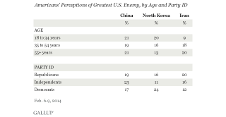 Illustration for article titled Which countries do Americans perceive as their greatest enemies?